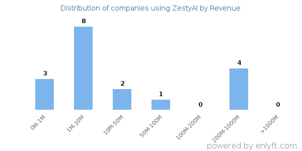 ZestyAI clients - distribution by company revenue