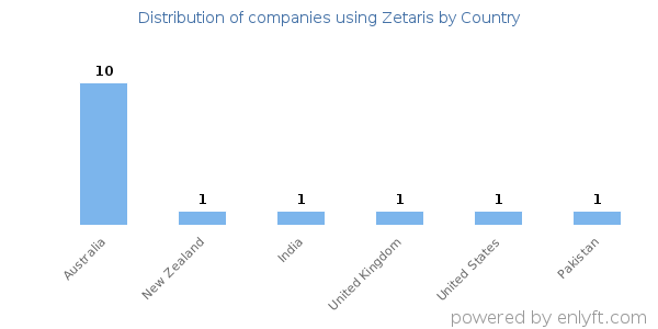 Zetaris customers by country