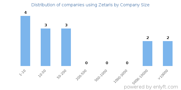 Companies using Zetaris, by size (number of employees)
