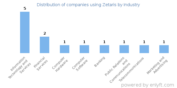 Companies using Zetaris - Distribution by industry