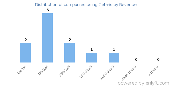 Zetaris clients - distribution by company revenue