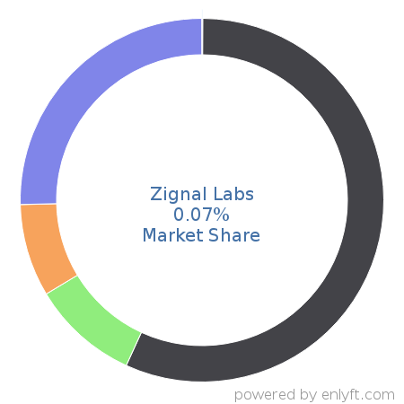 Zignal Labs market share in Marketing Public Relations is about 0.07%