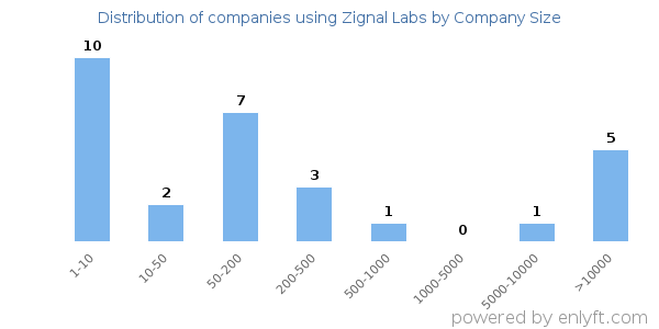 Companies using Zignal Labs, by size (number of employees)