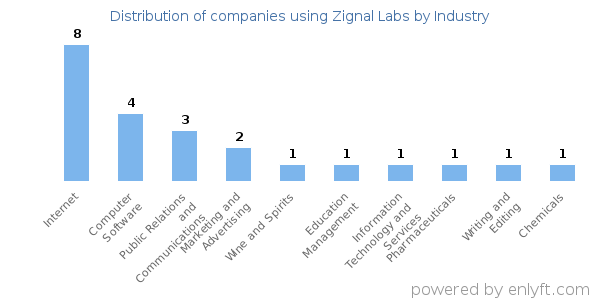 Companies using Zignal Labs - Distribution by industry