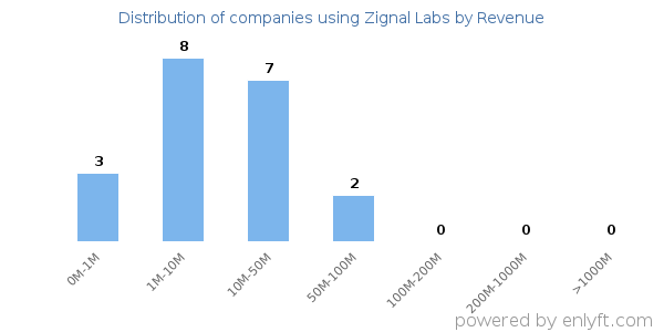 Zignal Labs clients - distribution by company revenue