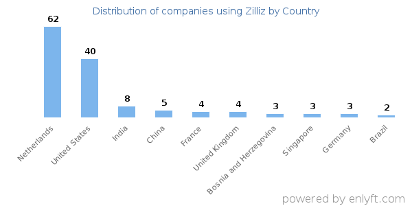 Zilliz customers by country