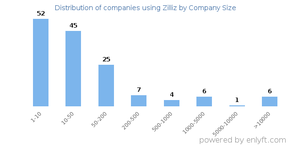Companies using Zilliz, by size (number of employees)