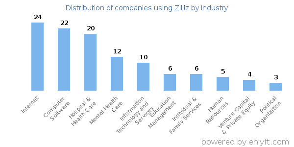 Companies using Zilliz - Distribution by industry