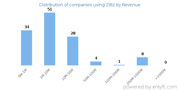 Zilliz clients - distribution by company revenue