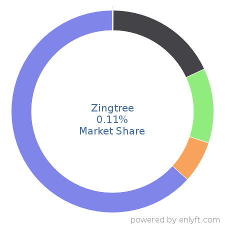 Zingtree market share in Customer Experience Management is about 0.11%
