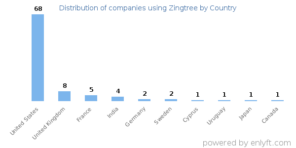 Zingtree customers by country