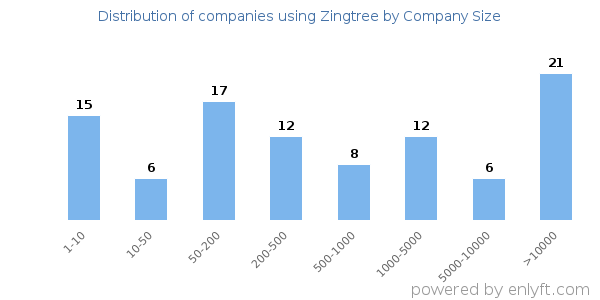 Companies using Zingtree, by size (number of employees)