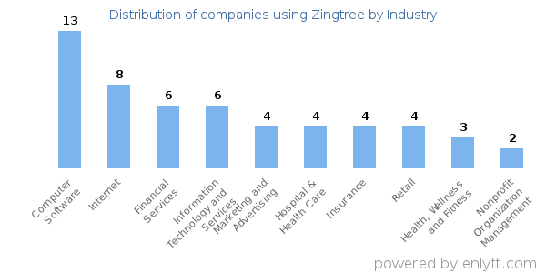 Companies using Zingtree - Distribution by industry