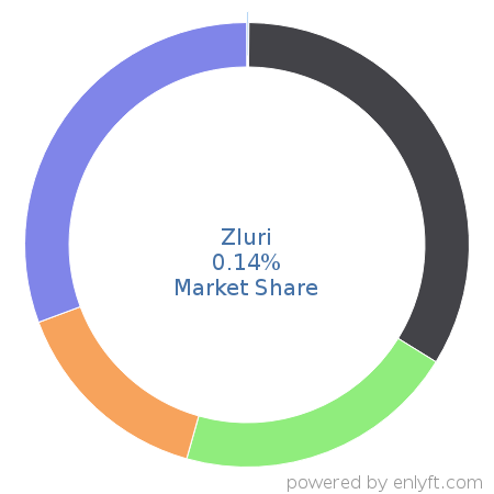 Zluri market share in IT Service Management (ITSM) is about 0.14%