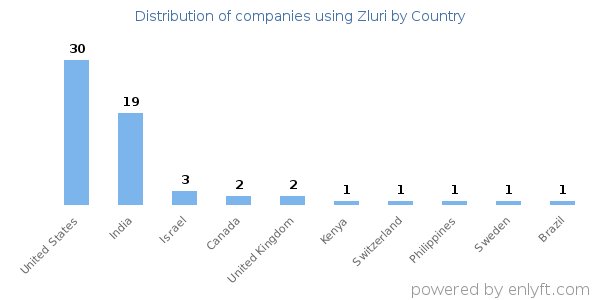 Zluri customers by country