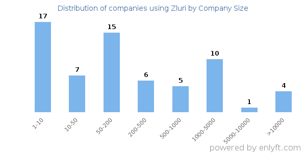 Companies using Zluri, by size (number of employees)