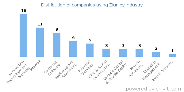 Companies using Zluri - Distribution by industry