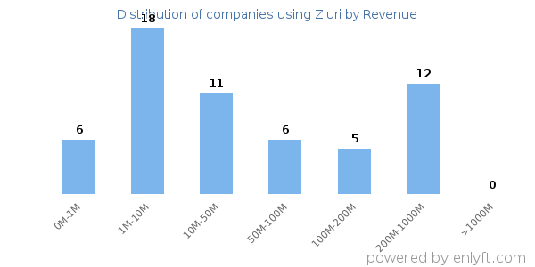 Zluri clients - distribution by company revenue