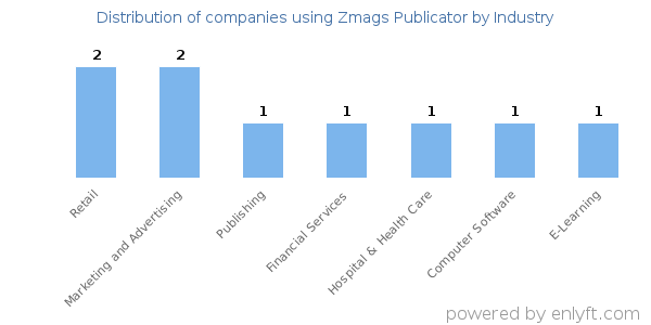 Companies using Zmags Publicator - Distribution by industry