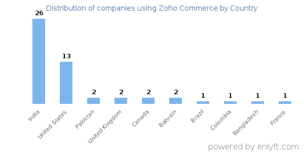 Zoho Commerce customers by country
