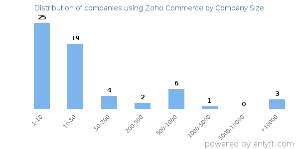 Companies using Zoho Commerce, by size (number of employees)