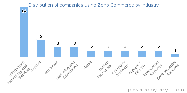 Companies using Zoho Commerce - Distribution by industry