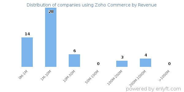 Zoho Commerce clients - distribution by company revenue