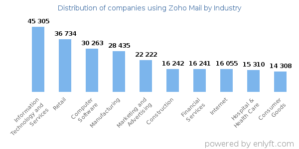 Companies using Zoho Mail - Distribution by industry