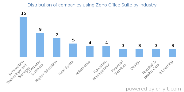 Companies using Zoho Office Suite - Distribution by industry