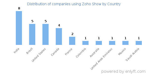 Zoho Show customers by country