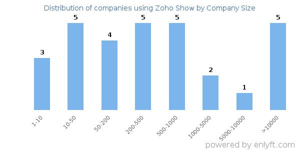 Companies using Zoho Show, by size (number of employees)