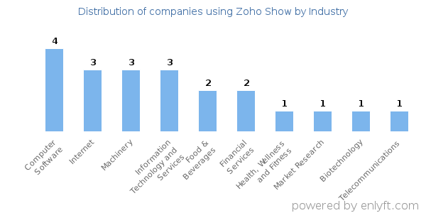 Companies using Zoho Show - Distribution by industry