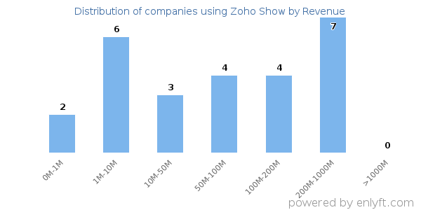 Zoho Show clients - distribution by company revenue