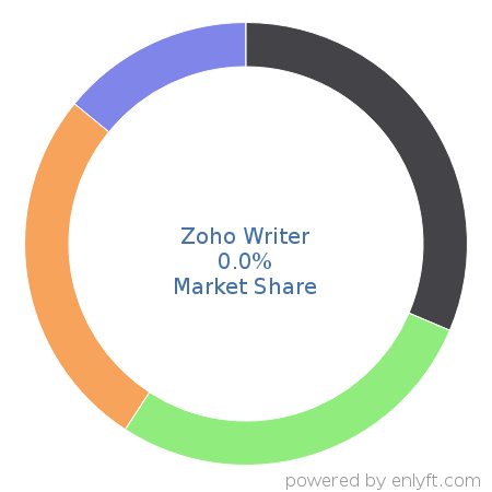 Zoho Writer market share in Office Productivity is about 0.0%