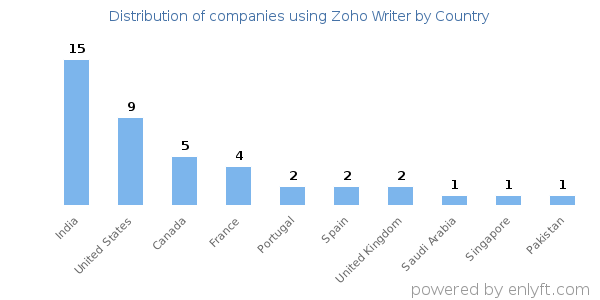 Zoho Writer customers by country