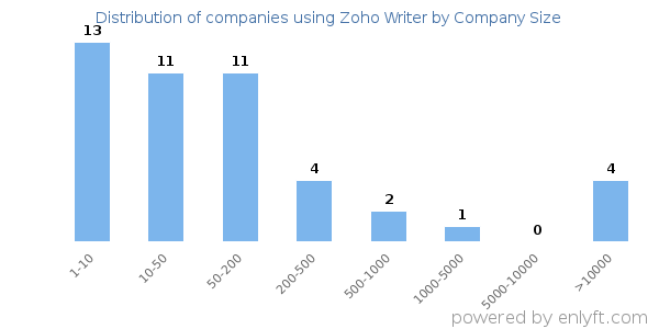 Companies using Zoho Writer, by size (number of employees)