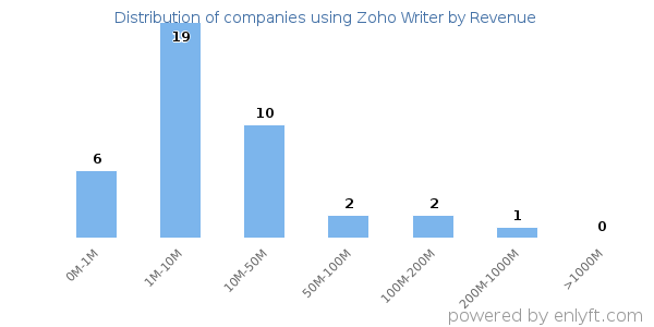 Zoho Writer clients - distribution by company revenue