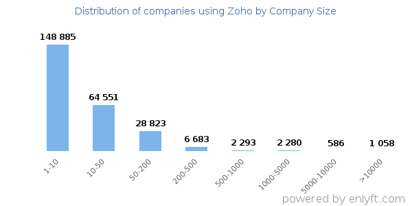 Companies using Zoho, by size (number of employees)