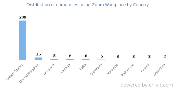 Zoom Workplace customers by country