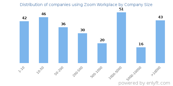 Companies using Zoom Workplace, by size (number of employees)