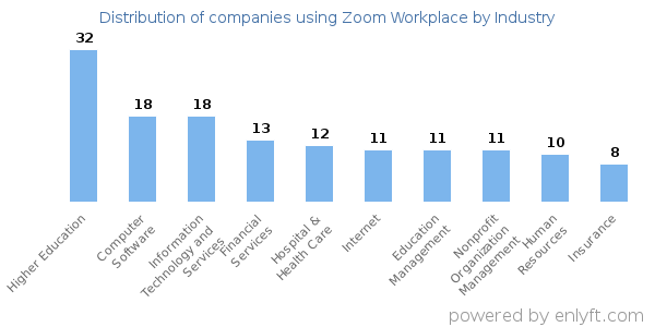 Companies using Zoom Workplace - Distribution by industry
