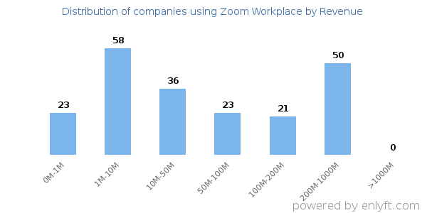 Zoom Workplace clients - distribution by company revenue