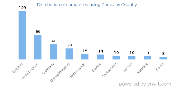Zoovu customers by country