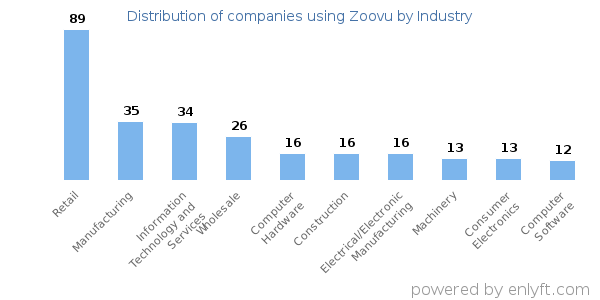 Companies using Zoovu - Distribution by industry