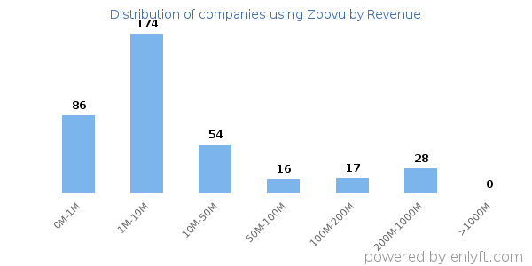 Zoovu clients - distribution by company revenue