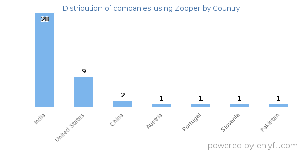 Zopper customers by country