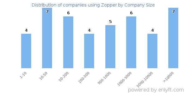 Companies using Zopper, by size (number of employees)