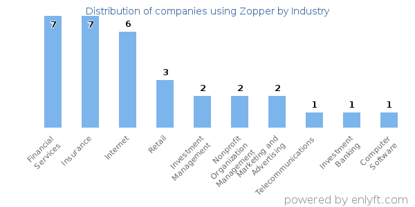 Companies using Zopper - Distribution by industry