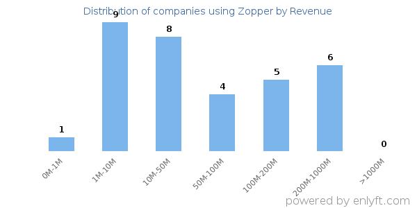 Zopper clients - distribution by company revenue