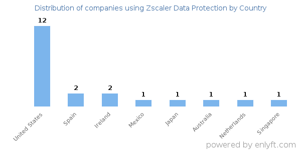 Zscaler Data Protection customers by country